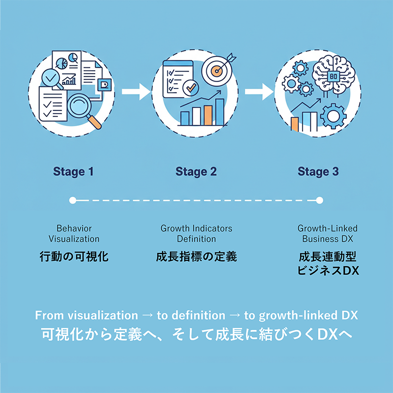 可視化から定義へ、そして成長に結びつくDXへ
