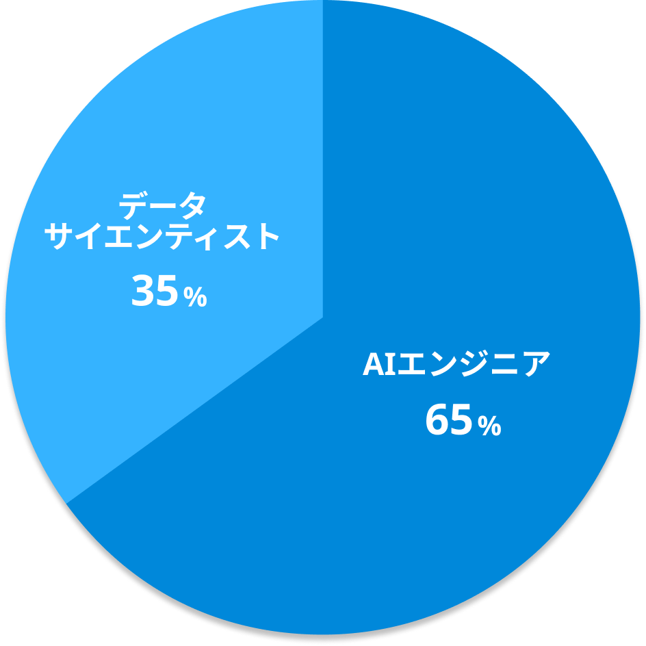 エンジニア分布