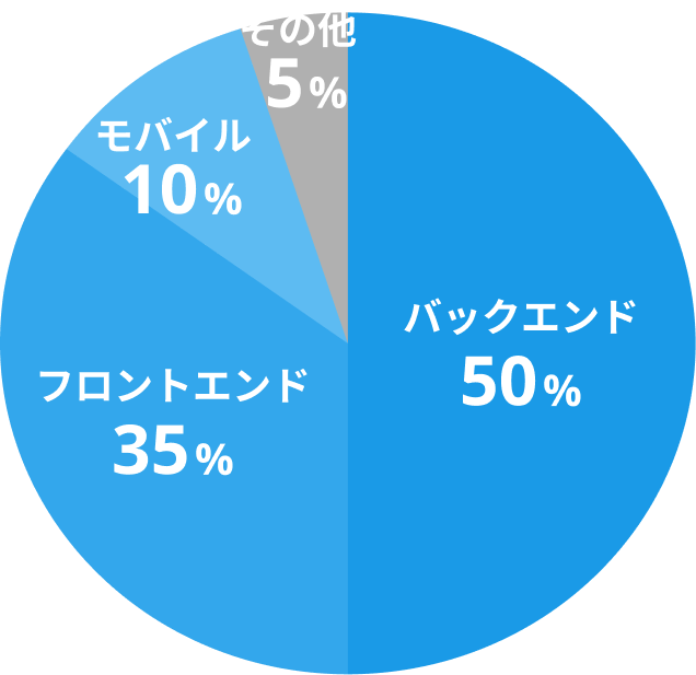作業分布