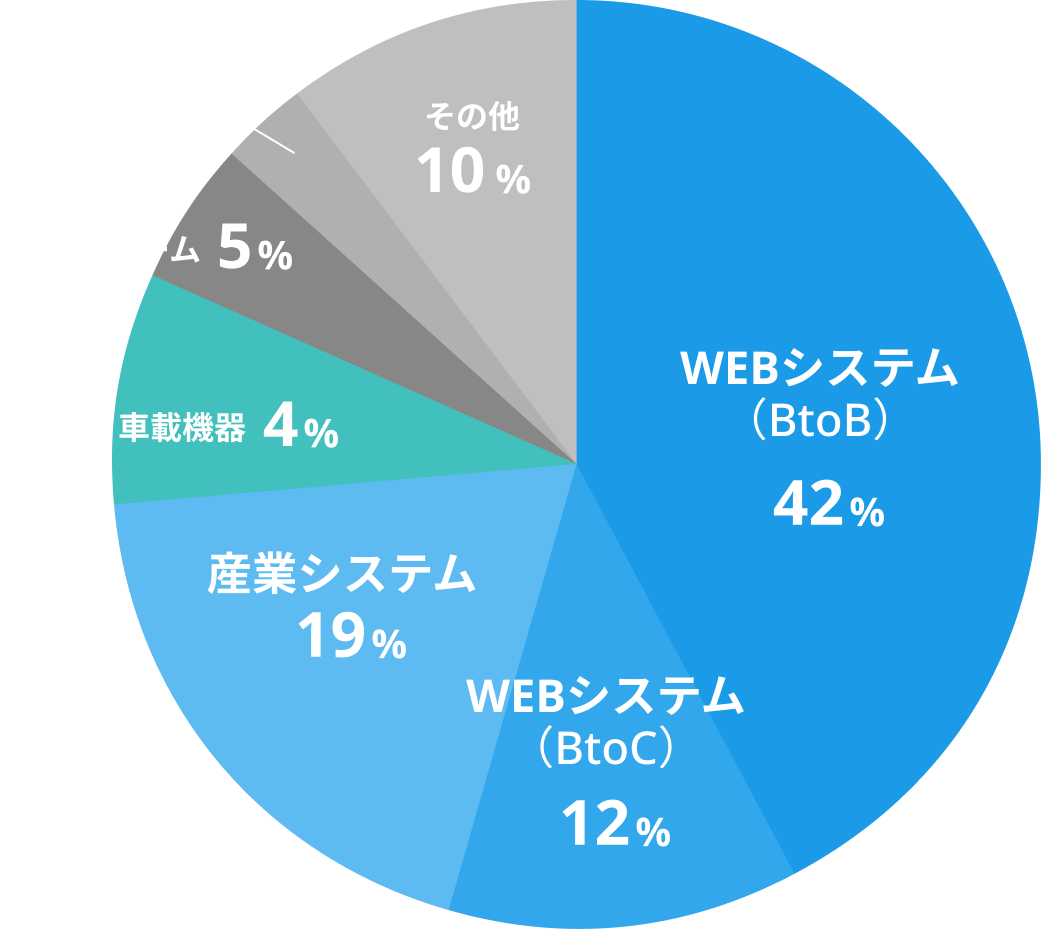 作業領域